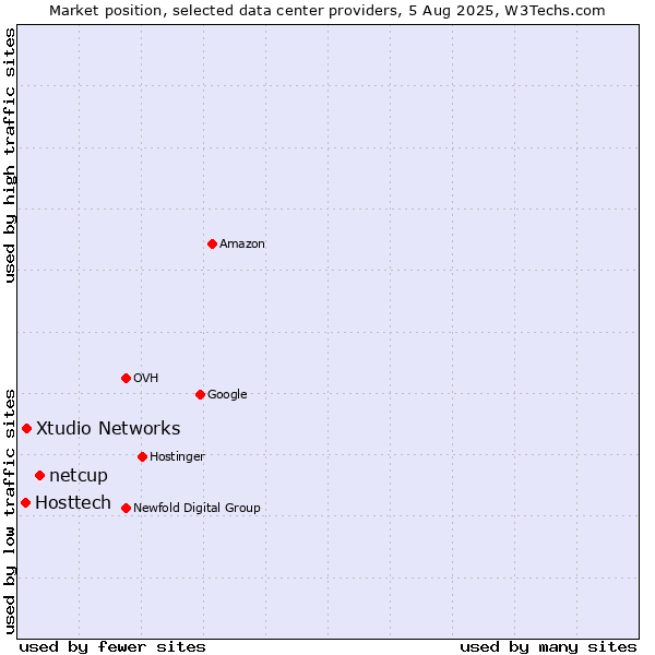 Market position of netcup vs. Xtudio Networks vs. Hosttech