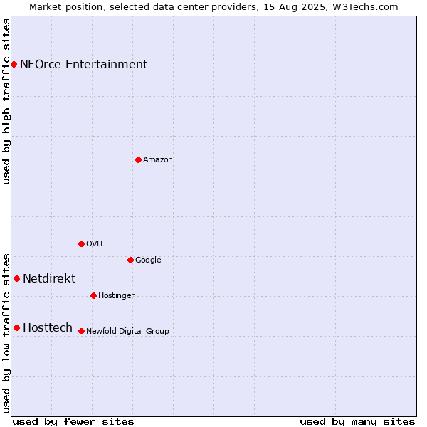Market position of Hosttech vs. Netdirekt vs. NFOrce Entertainment