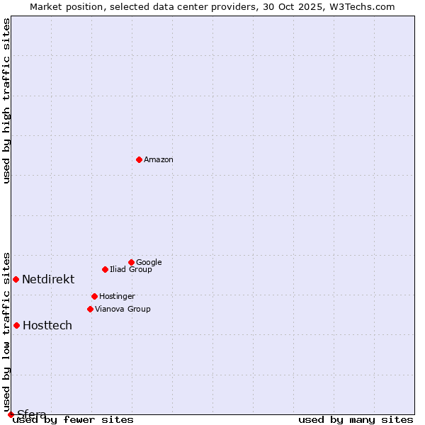 Market position of Hosttech vs. Netdirekt vs. Sfera