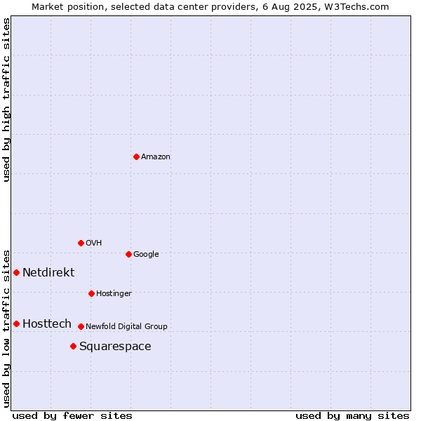 Market position of Squarespace vs. Hosttech vs. Netdirekt