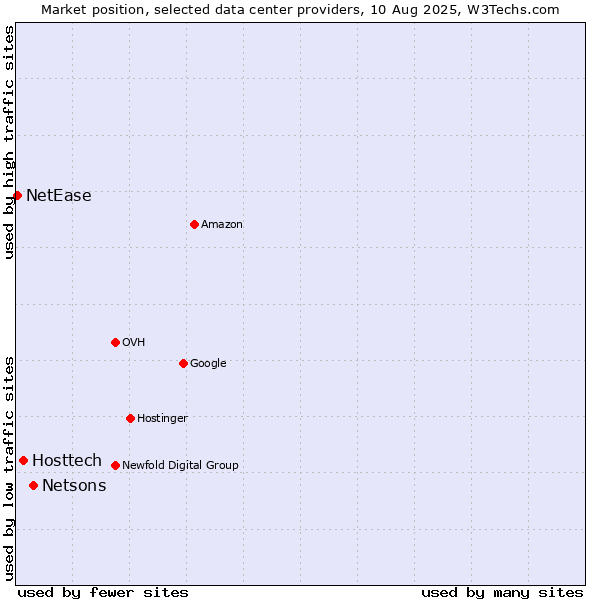 Market position of Netsons vs. Hosttech vs. NetEase