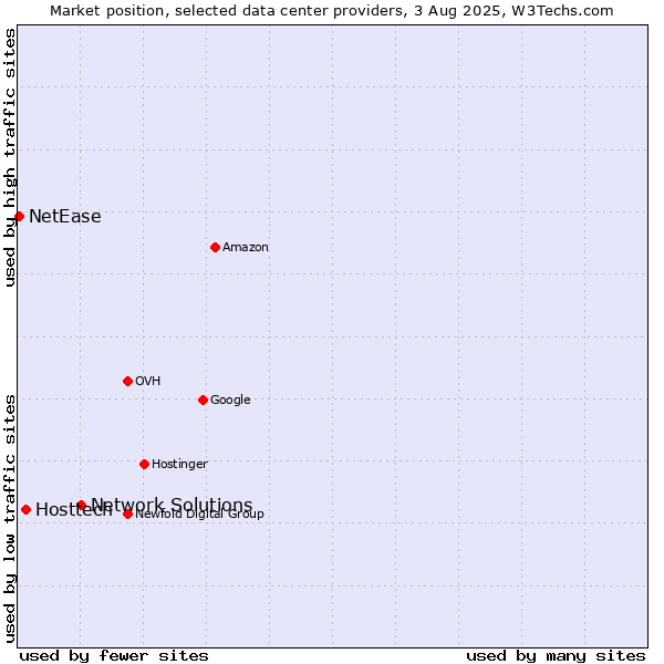 Market position of Network Solutions vs. Hosttech vs. NetEase