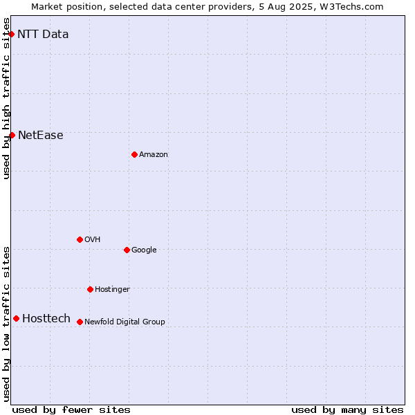 Market position of Hosttech vs. NetEase vs. NTT Data