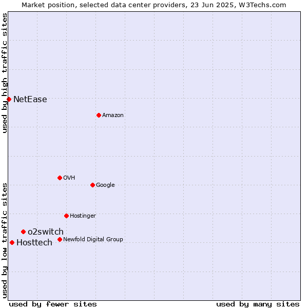 Market position of o2switch vs. Hosttech vs. NetEase