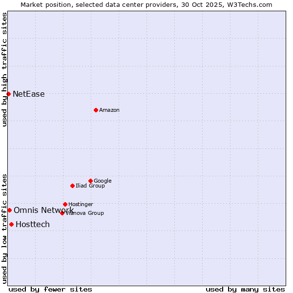 Market position of Hosttech vs. Omnis Network vs. NetEase