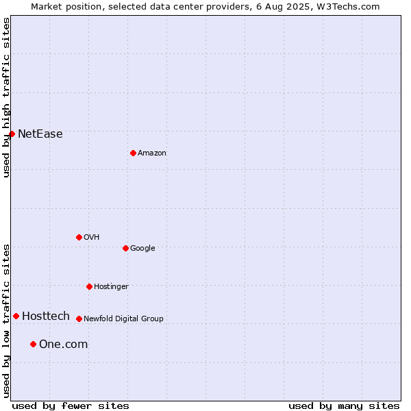 Market position of One.com vs. Hosttech vs. NetEase
