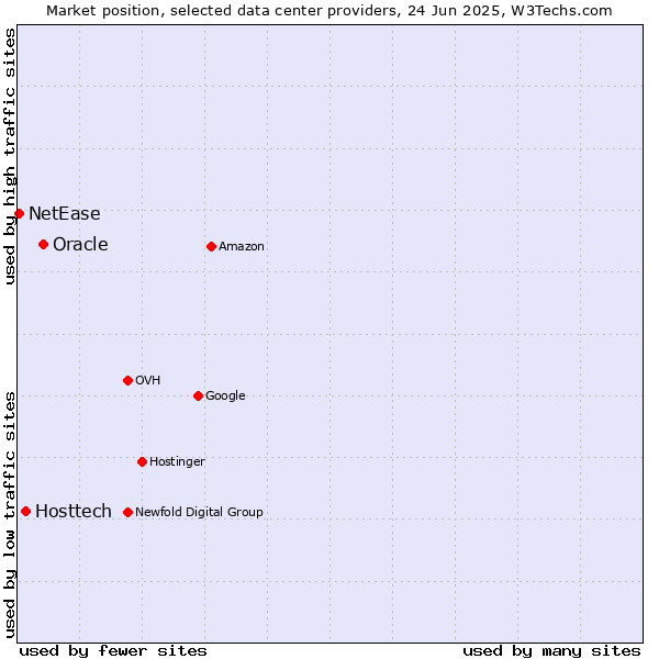 Market position of Oracle vs. Hosttech vs. NetEase