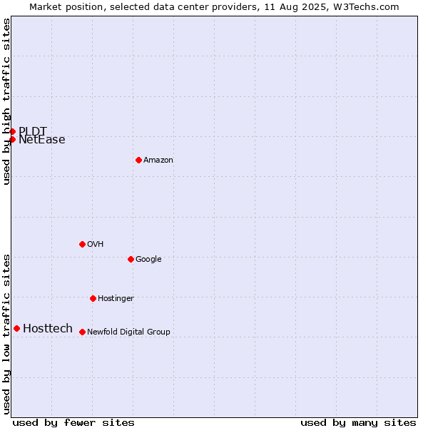 Market position of Hosttech vs. PLDT vs. NetEase