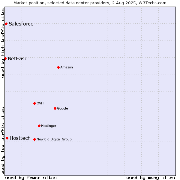 Market position of Hosttech vs. Salesforce vs. NetEase