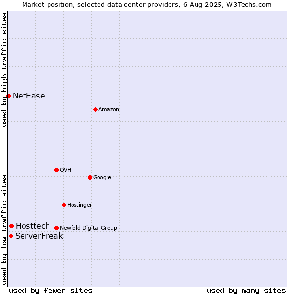 Market position of Hosttech vs. ServerFreak vs. NetEase
