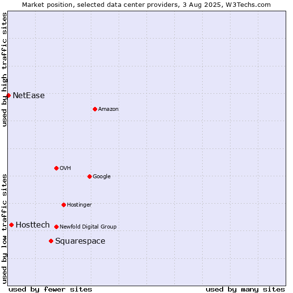Market position of Squarespace vs. Hosttech vs. NetEase