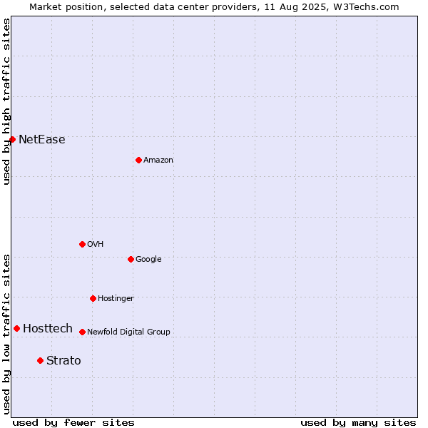 Market position of Strato vs. Hosttech vs. NetEase