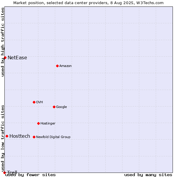Market position of Hosttech vs. NetEase vs. Tcell