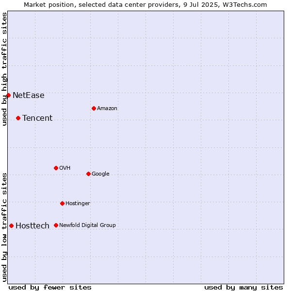 Market position of Tencent vs. Hosttech vs. NetEase