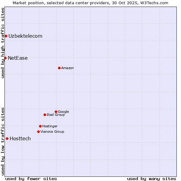Market position of Hosttech vs. Uzbektelecom vs. NetEase