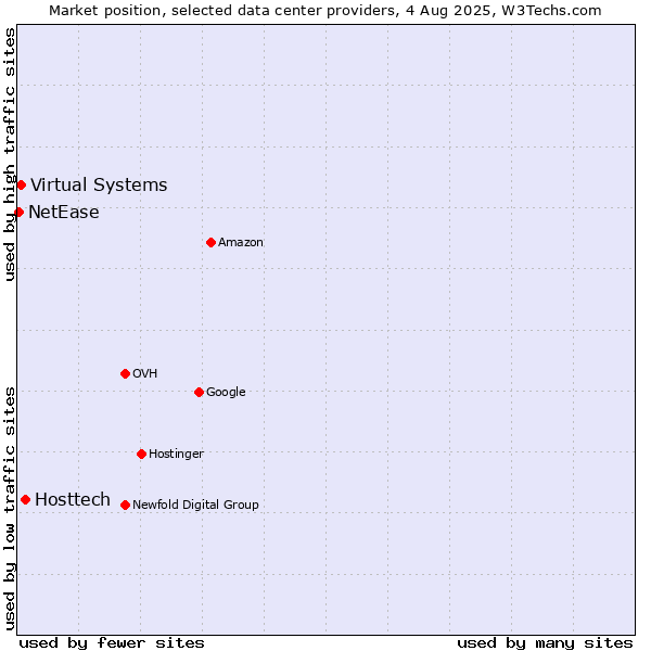 Market position of Hosttech vs. Virtual Systems vs. NetEase