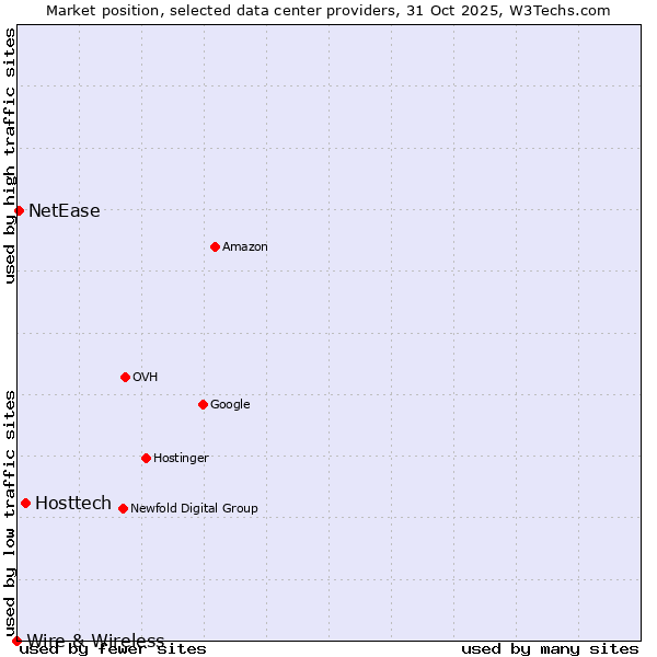 Market position of Hosttech vs. NetEase vs. Wire & Wireless