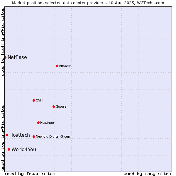 Market position of World4You vs. Hosttech vs. NetEase