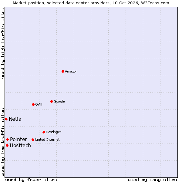 Market position of Pointer vs. Hosttech vs. Netia