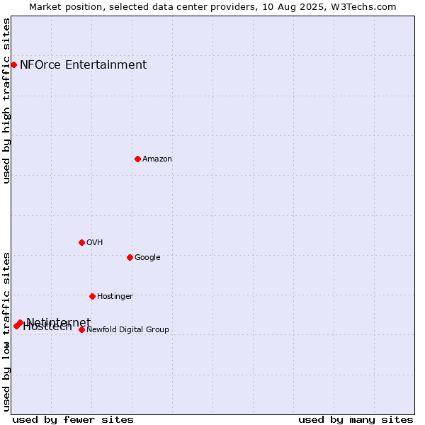 Market position of Netinternet vs. Hosttech vs. NFOrce Entertainment