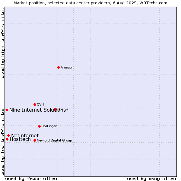 Market position of Netinternet vs. Hosttech vs. Nine Internet Solutions