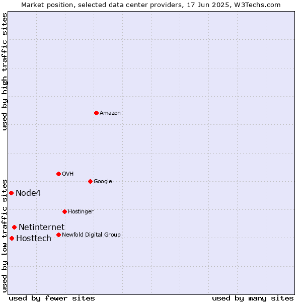 Market position of Netinternet vs. Hosttech vs. Node4