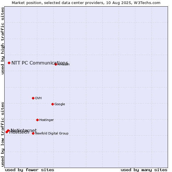 Market position of NTT PC Communications vs. Netinternet vs. Hosttech
