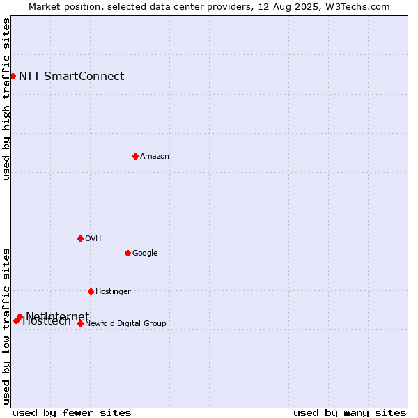 Market position of Netinternet vs. Hosttech vs. NTT SmartConnect