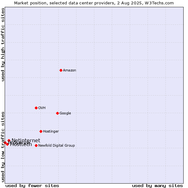 Market position of Netinternet vs. Hosttech vs. Proserve
