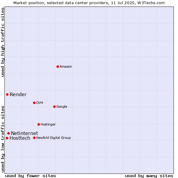 Market position of Netinternet vs. Render vs. Hosttech