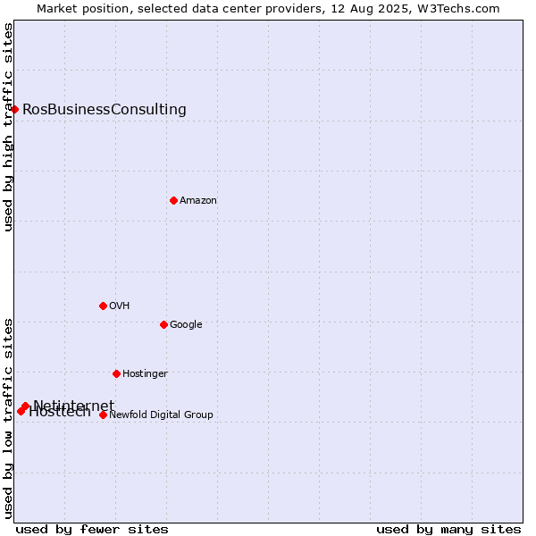 Market position of Netinternet vs. Hosttech vs. RosBusinessConsulting