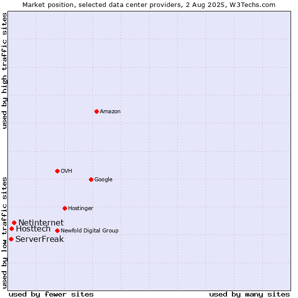 Market position of Netinternet vs. Hosttech vs. ServerFreak