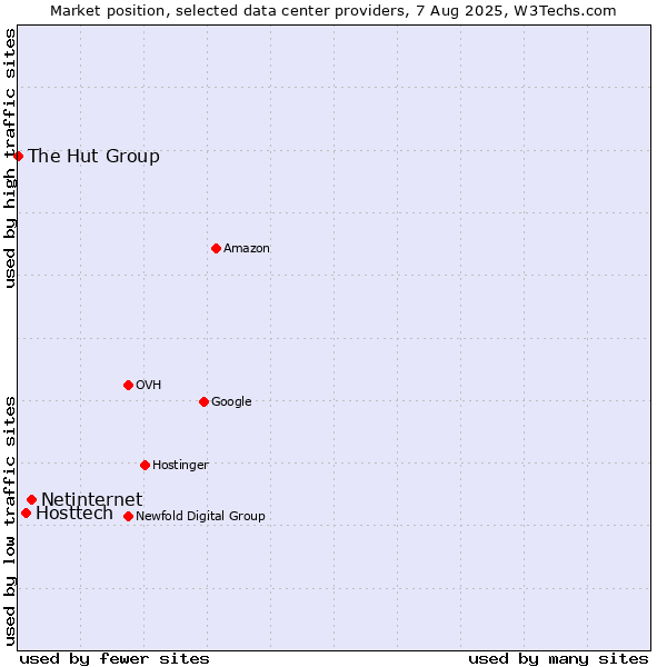 Market position of Netinternet vs. Hosttech vs. The Hut Group