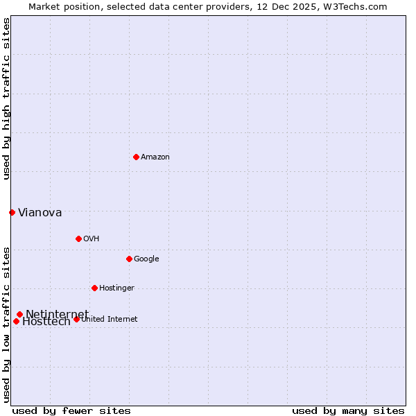 Market position of Netinternet vs. Hosttech vs. Vianova
