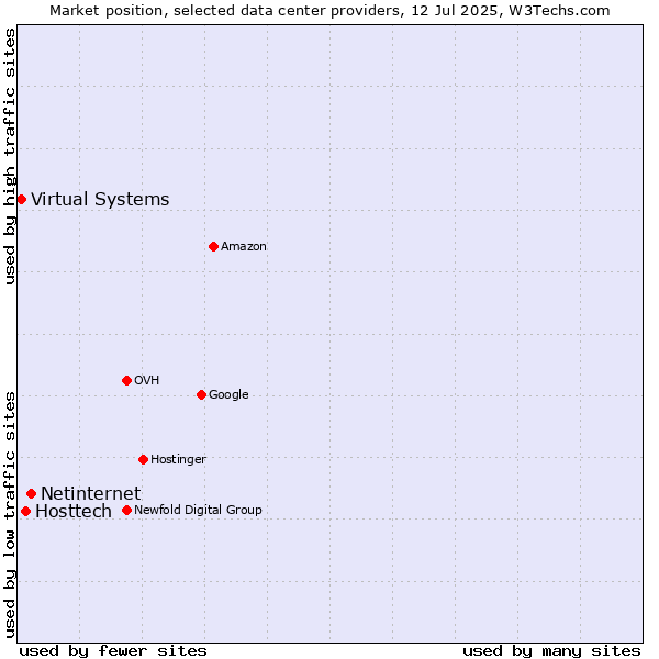 Market position of Netinternet vs. Hosttech vs. Virtual Systems