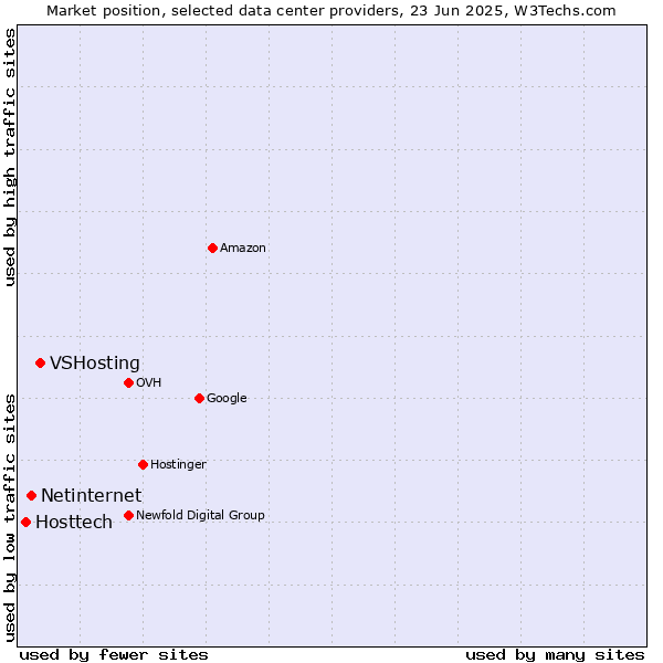 Market position of VSHosting vs. Netinternet vs. Hosttech