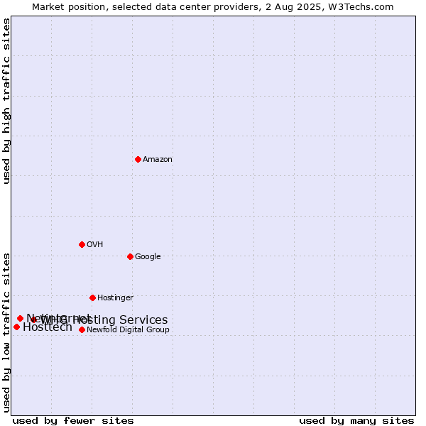 Market position of WHG Hosting Services vs. Netinternet vs. Hosttech