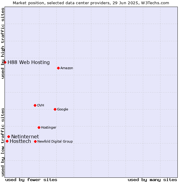 Market position of Netinternet vs. Hosttech vs. H88 Web Hosting