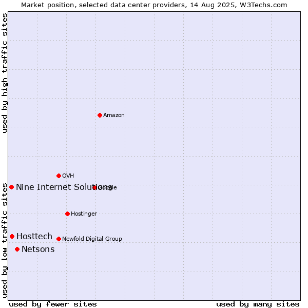 Market position of Netsons vs. Hosttech vs. Nine Internet Solutions