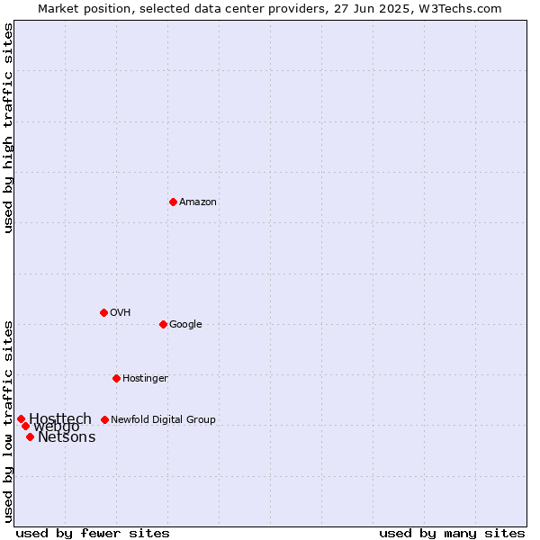 Market position of Netsons vs. webgo vs. Hosttech
