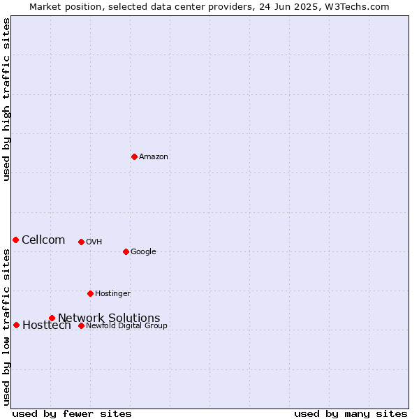 Market position of Network Solutions vs. Hosttech vs. Cellcom