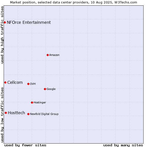 Market position of Hosttech vs. Cellcom vs. NFOrce Entertainment