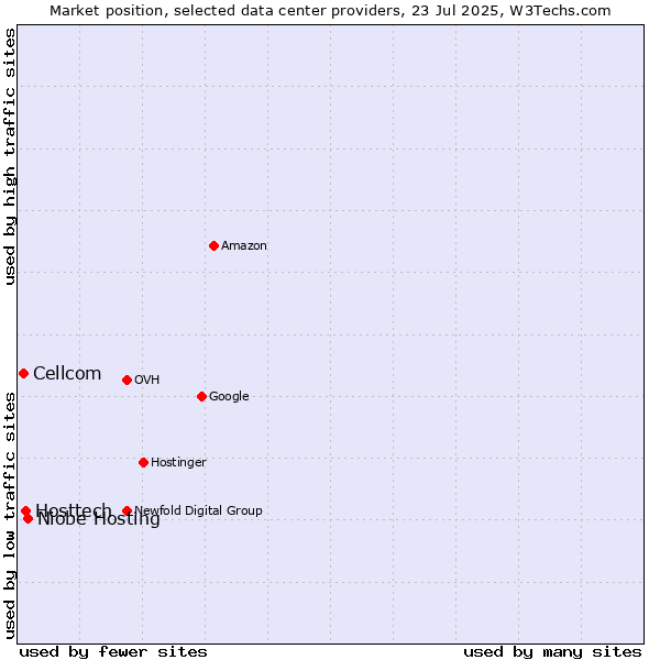 Market position of Niobe Hosting vs. Hosttech vs. Cellcom