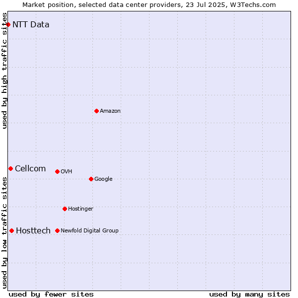 Market position of Hosttech vs. Cellcom vs. NTT Data