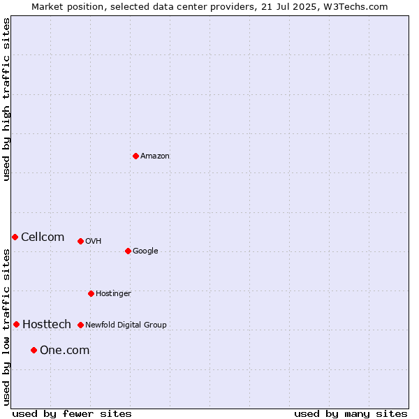 Market position of One.com vs. Hosttech vs. Cellcom
