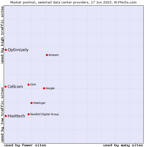 Market position of Optimizely vs. Hosttech vs. Cellcom