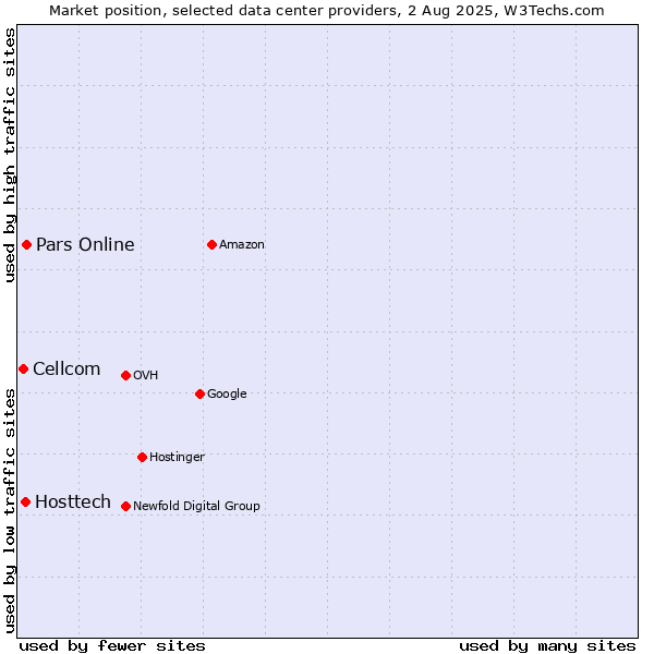 Market position of Pars Online vs. Hosttech vs. Cellcom