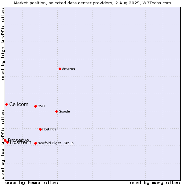 Market position of Hosttech vs. Cellcom vs. Proserve