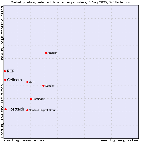 Market position of Hosttech vs. Cellcom vs. RCP