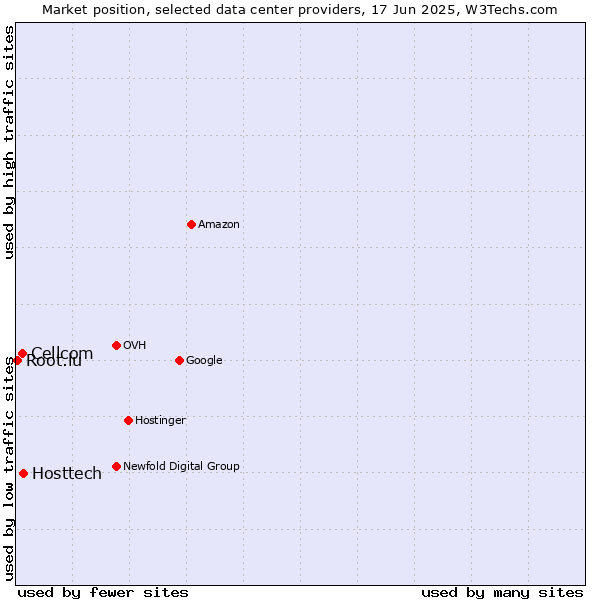 Market position of Hosttech vs. Cellcom vs. Root.lu